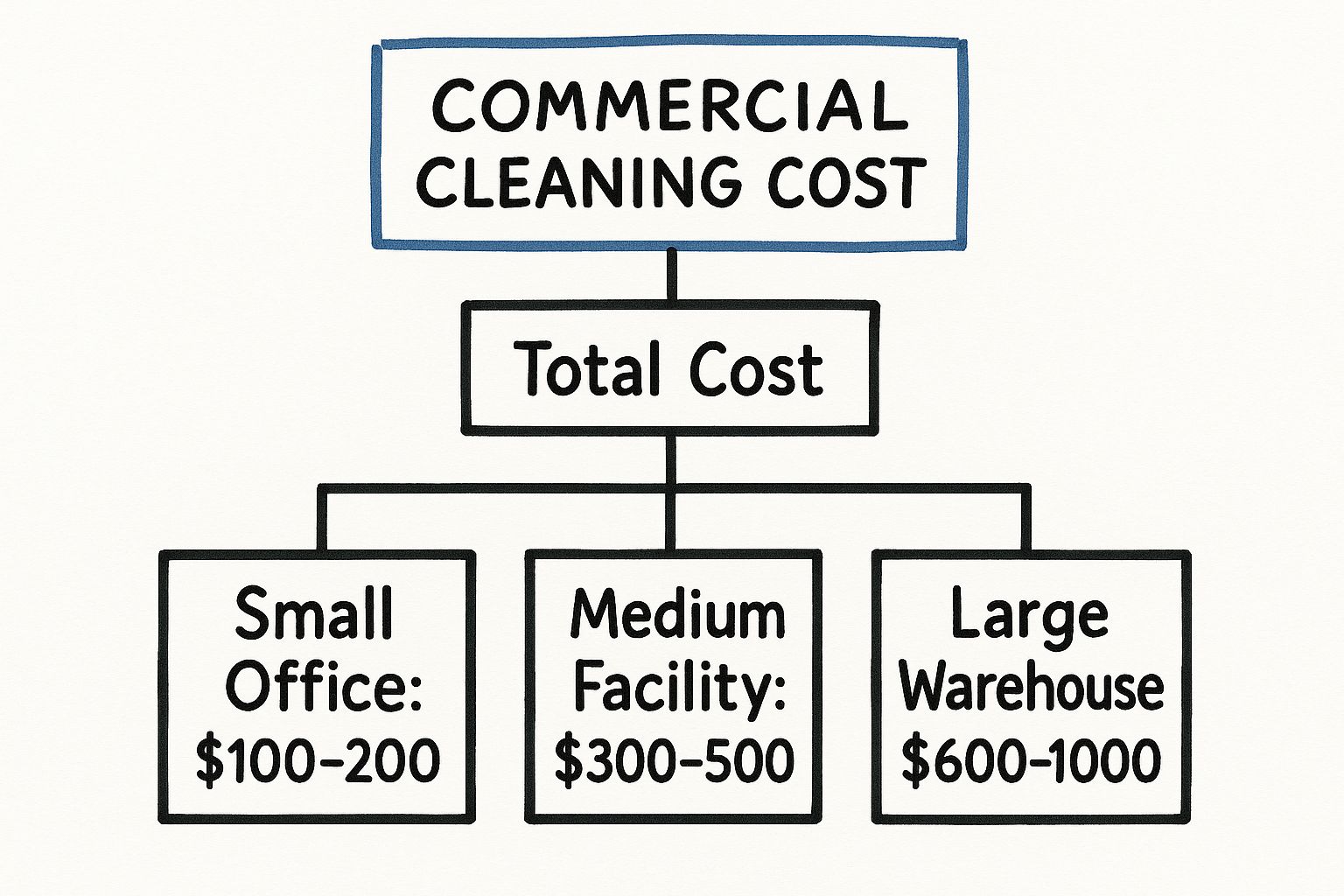 Infographic about commercial cleaning services cost