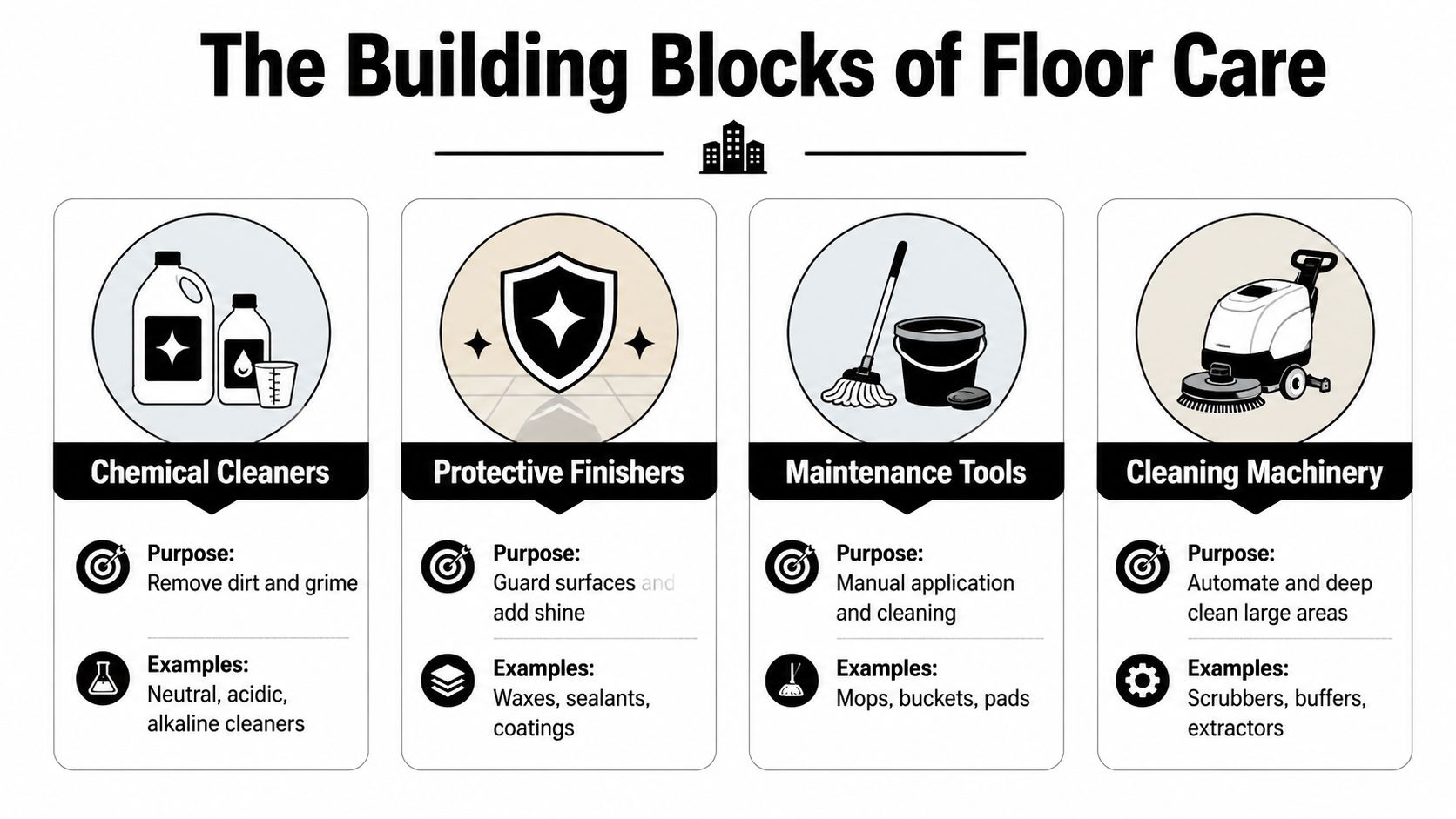 An infographic illustrating four essential components of floor care: chemical cleaners, protective finishers, maintenance tools, and cleaning machinery.