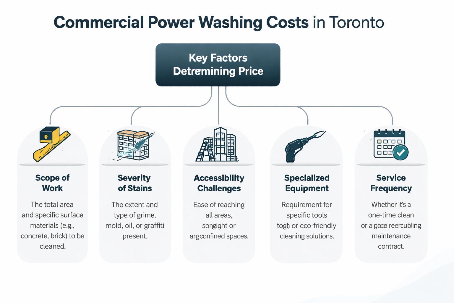 An infographic detailing five key factors that influence commercial power washing costs in Toronto, Ontario.