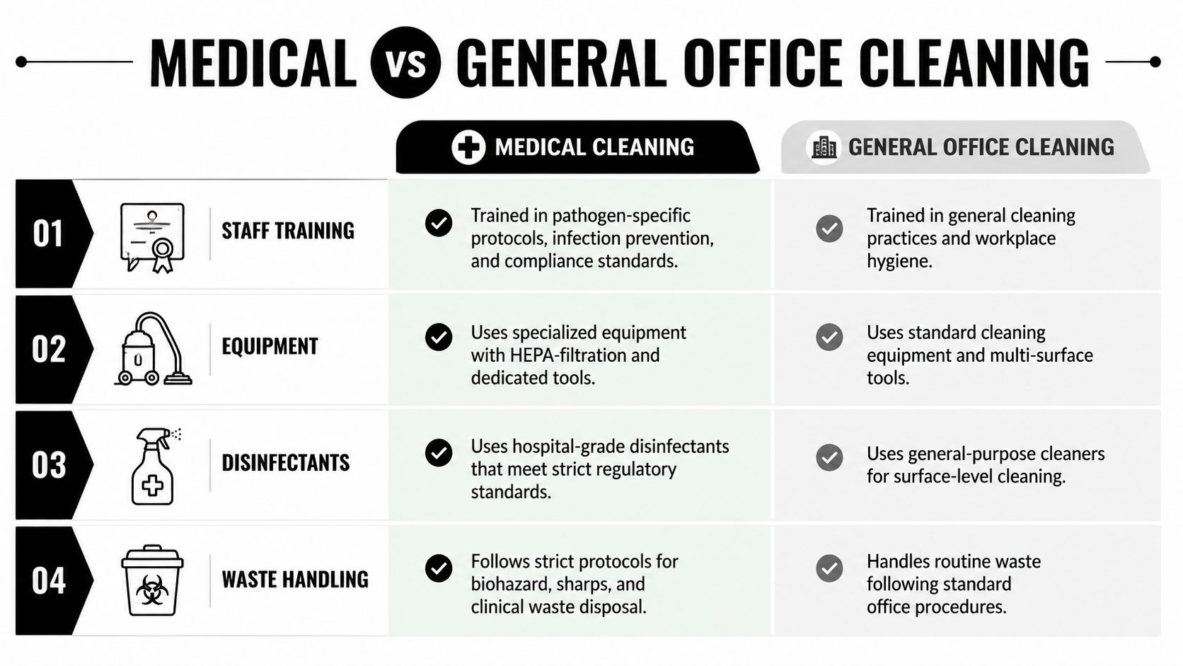 A comparison chart outlining key differences between professional medical cleaning services and general office cleaning standards.