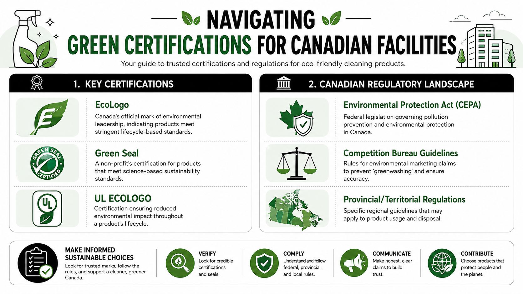 An infographic titled Navigating Green Certifications for Canadian Facilities detailing environmental cleaning standards and regulations.
