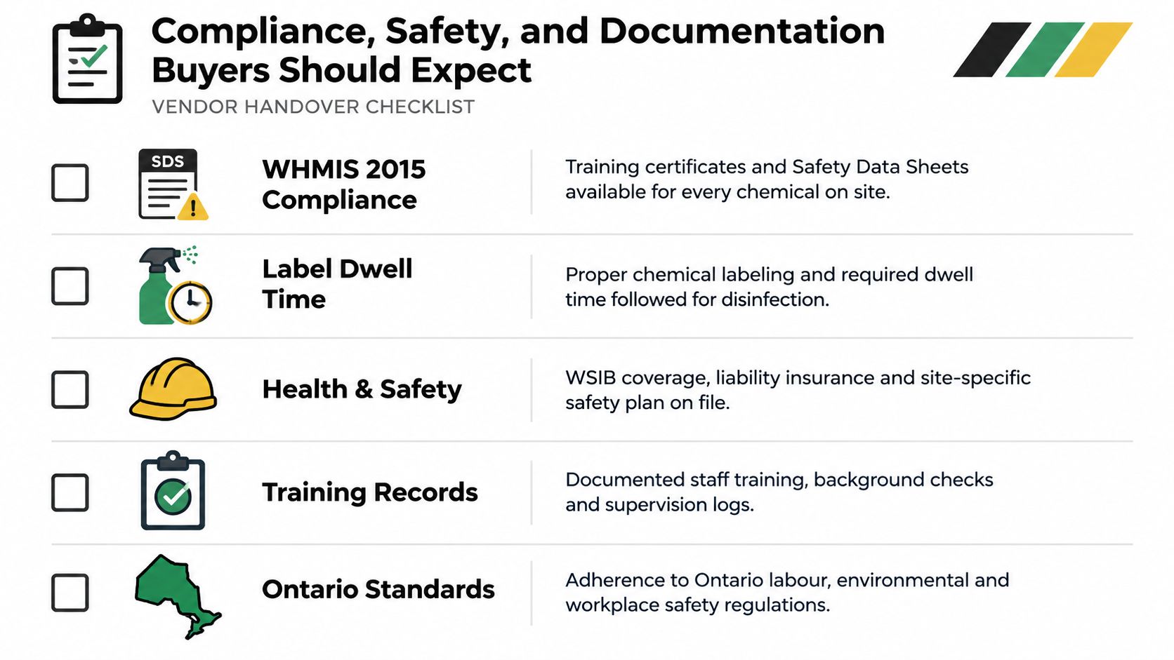 Infographic: vendor handover checklist for compliance, safety and documentation — WHMIS 2015 training certificates and Safety Data Sheets for every chemical on site; proper chemical labelling and required disinfectant dwell time; WSIB coverage, liability insurance and a site-specific safety plan; documented staff training, background checks and supervision logs; adherence to Ontario labour, environmental and workplace safety regulations.