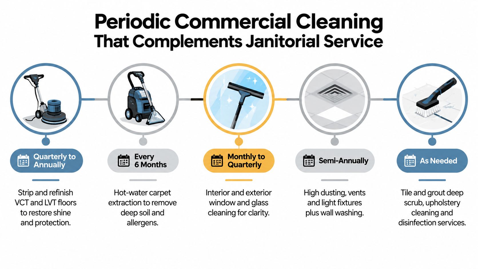 Infographic: periodic commercial cleaning schedule — strip and refinish VCT and LVT floors quarterly to annually; hot-water carpet extraction every 6 months; interior and exterior window and glass cleaning monthly to quarterly; high dusting, vents, light fixtures and wall washing semi-annually; tile and grout deep scrub, upholstery cleaning and disinfection as needed.